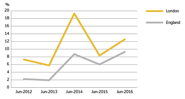 Latest data on UK House Prices (HPI) reveals prime central London values
